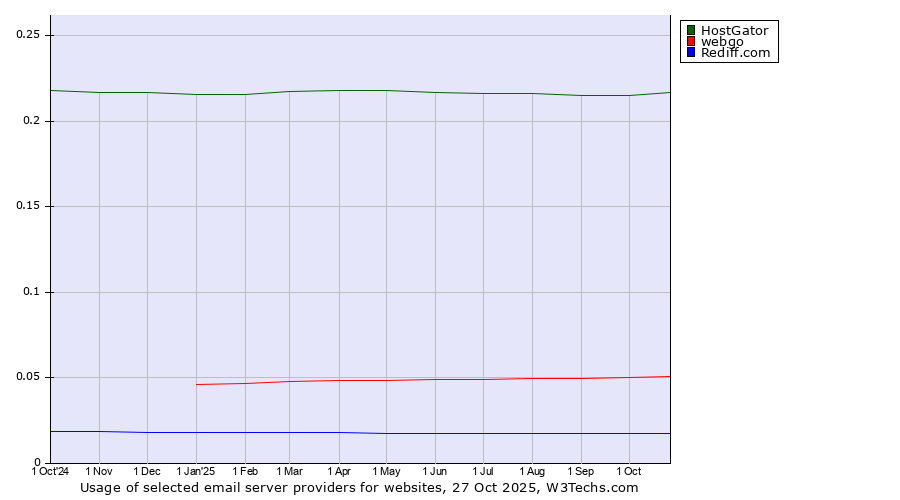 Historical trends in the usage of HostGator vs. webgo vs. Rediff.com
