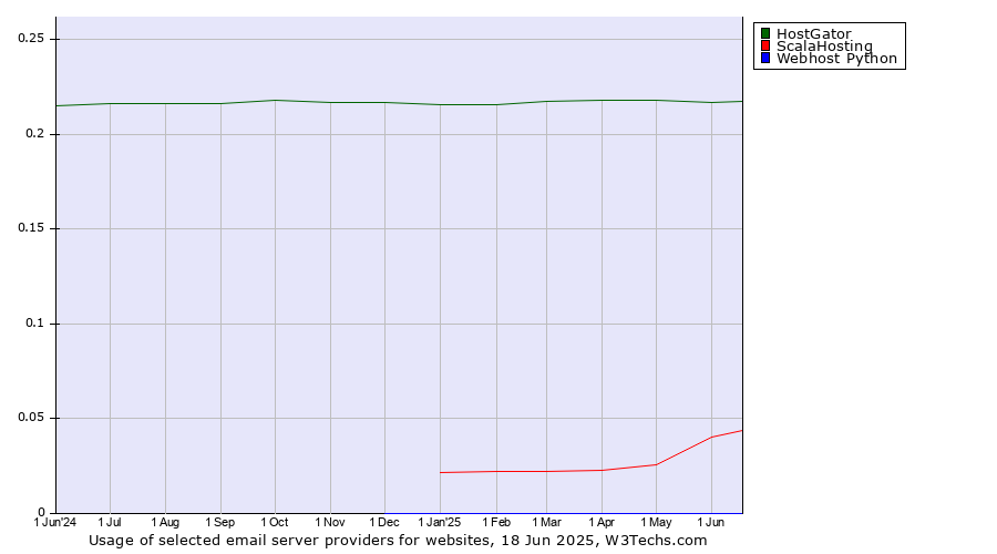Historical trends in the usage of HostGator vs. ScalaHosting vs. Webhost Python