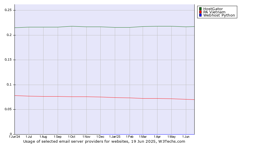 Historical trends in the usage of HostGator vs. PA Vietnam vs. Webhost Python