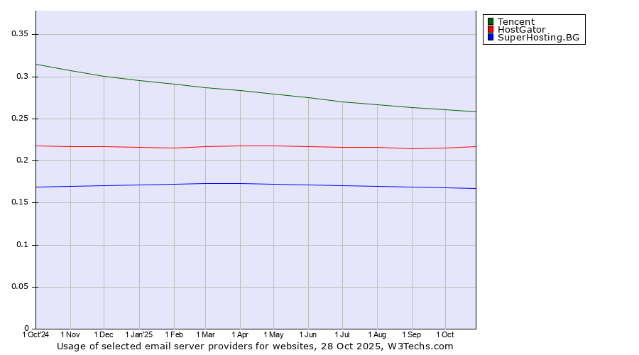 Historical trends in the usage of Tencent vs. HostGator vs. SuperHosting.BG