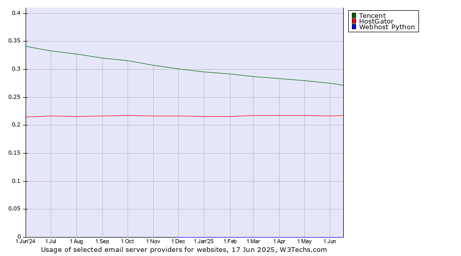 Historical trends in the usage of Tencent vs. HostGator vs. Webhost Python