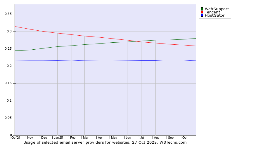 Historical trends in the usage of WebSupport vs. Tencent vs. HostGator