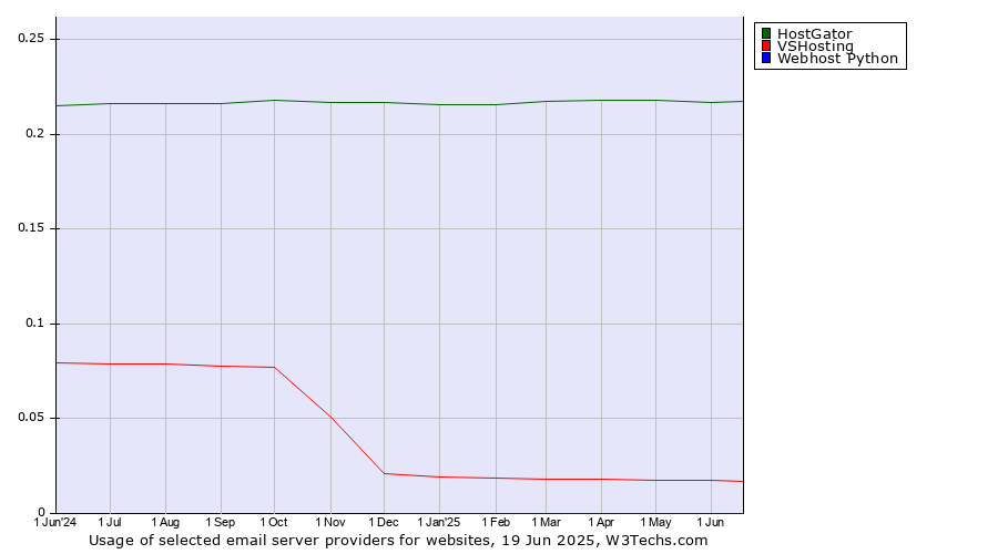Historical trends in the usage of HostGator vs. VSHosting vs. Webhost Python