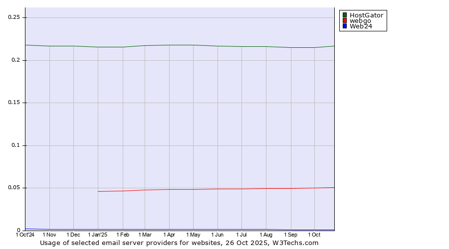 Historical trends in the usage of HostGator vs. webgo vs. Web24