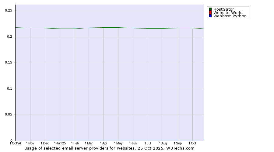 Historical trends in the usage of HostGator vs. Website World vs. Webhost Python
