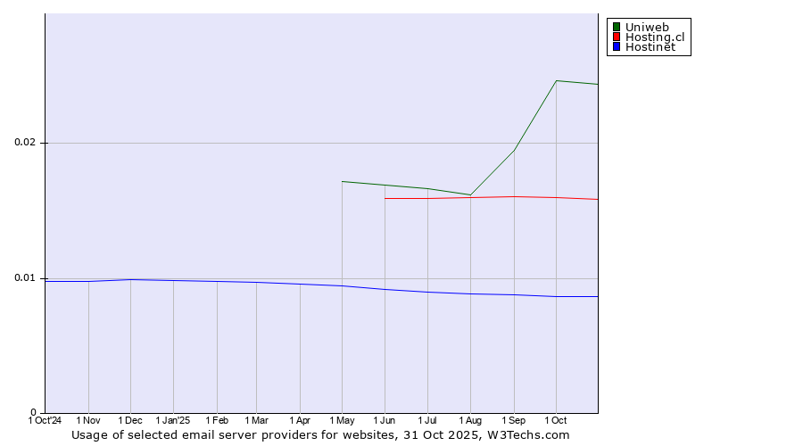 Historical trends in the usage of Uniweb vs. Hosting.cl vs. Hostinet
