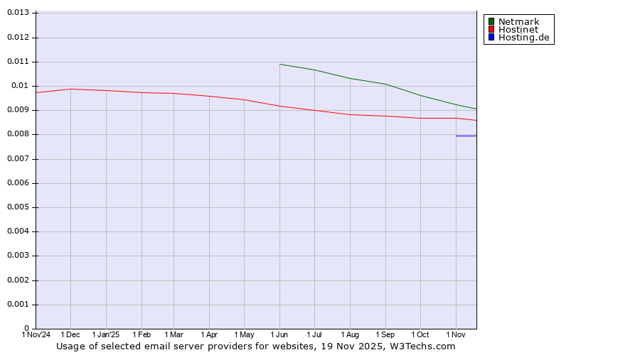 Historical trends in the usage of Netmark vs. Hostinet vs. Hosting.de