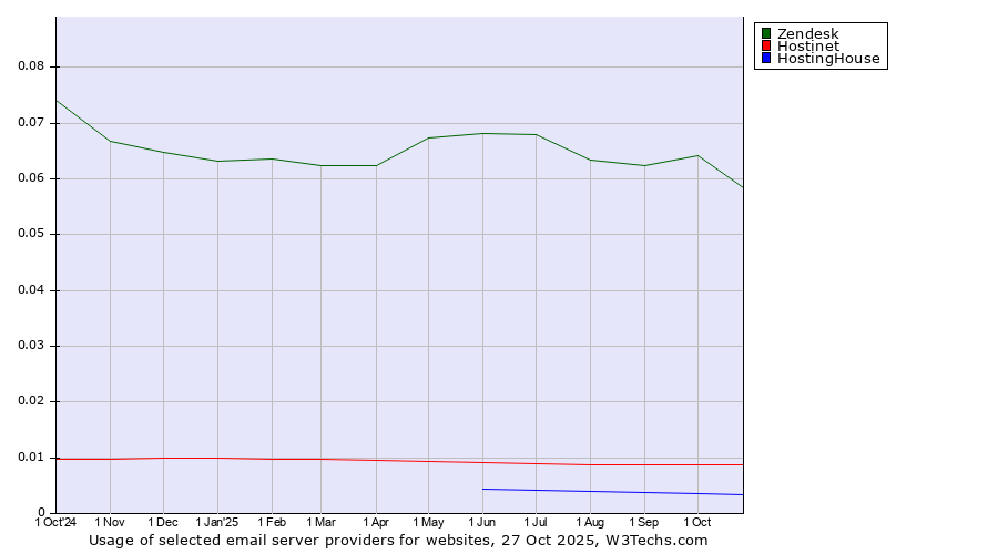 Historical trends in the usage of Zendesk vs. Hostinet vs. HostingHouse