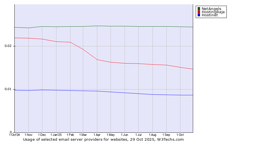 Historical trends in the usage of NetAngels vs. HostingRaja vs. Hostinet