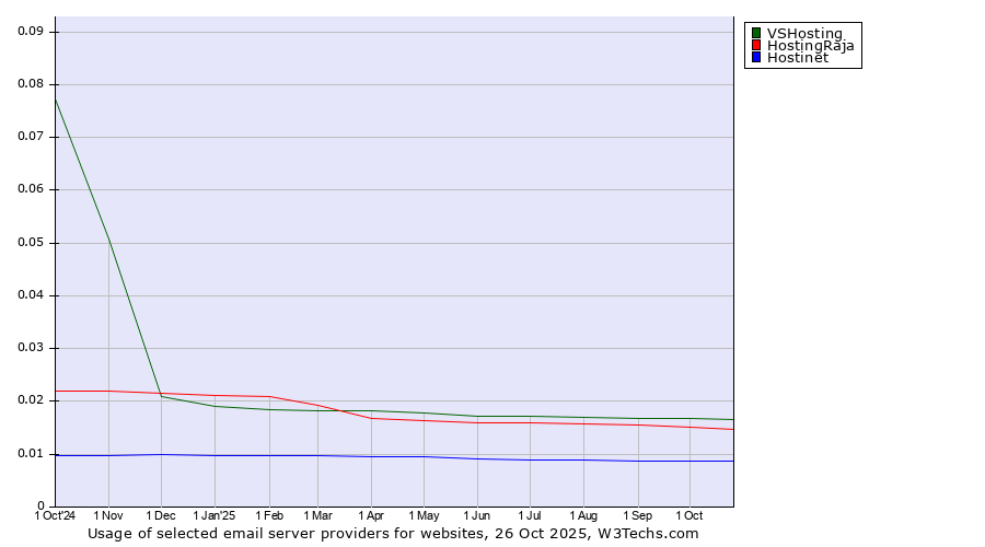 Historical trends in the usage of VSHosting vs. HostingRaja vs. Hostinet