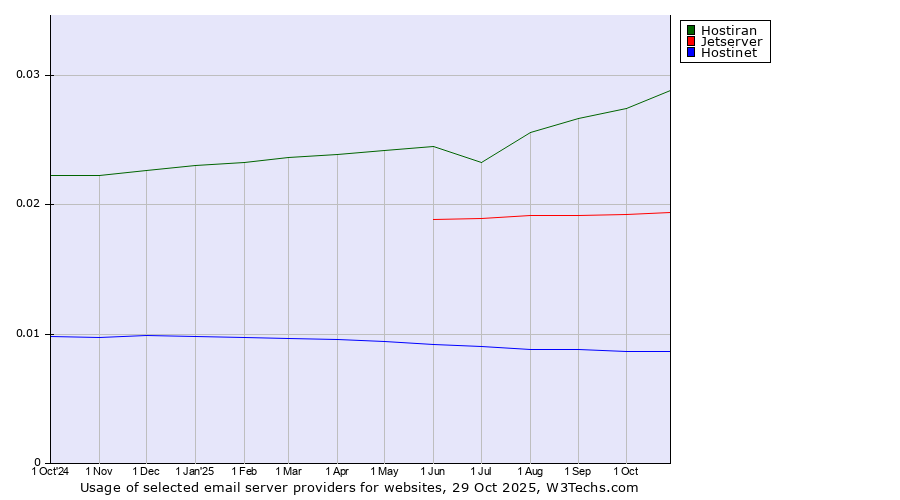 Historical trends in the usage of Hostiran vs. Jetserver vs. Hostinet