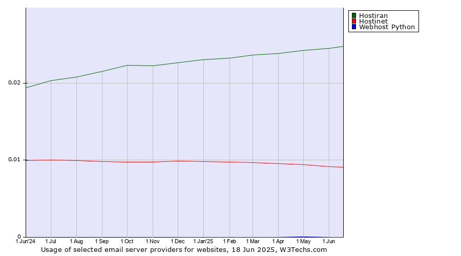 Historical trends in the usage of Hostiran vs. Hostinet vs. Webhost Python