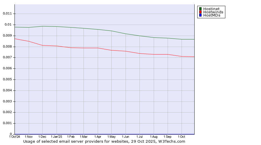 Historical trends in the usage of Hostinet vs. Hostwinds vs. HostMDs