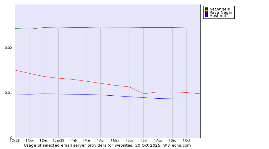 Historical trends in the usage of NetAngels vs. Raya Negar vs. Hostinet