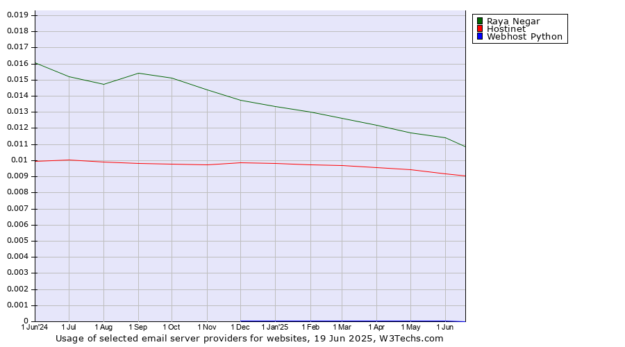 Historical trends in the usage of Raya Negar vs. Hostinet vs. Webhost Python