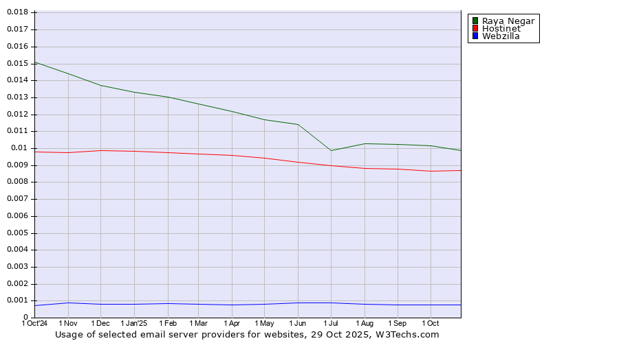 Historical trends in the usage of Raya Negar vs. Hostinet vs. Webzilla