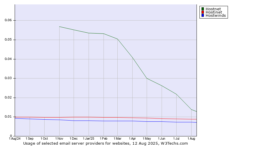 Historical trends in the usage of Hostnet vs. Hostinet vs. Hostwinds