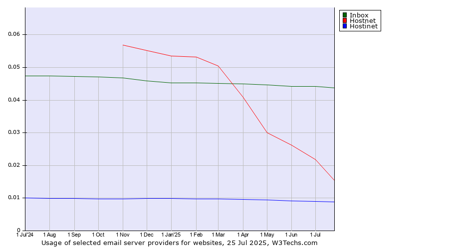 Historical trends in the usage of Inbox vs. Hostnet vs. Hostinet
