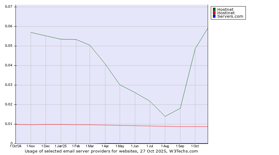 Historical trends in the usage of Hostnet vs. Hostinet vs. Servers.com