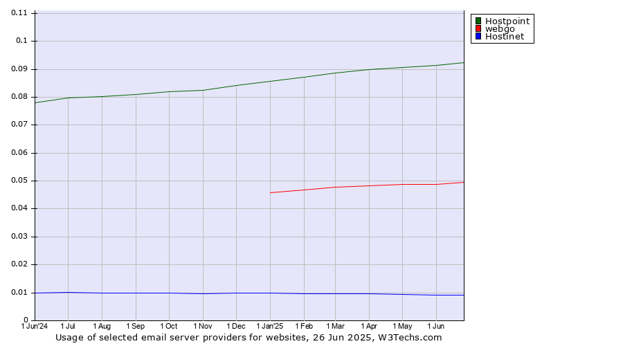 Historical trends in the usage of Hostpoint vs. webgo vs. Hostinet