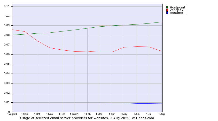 Historical trends in the usage of Hostpoint vs. Zendesk vs. Hostinet