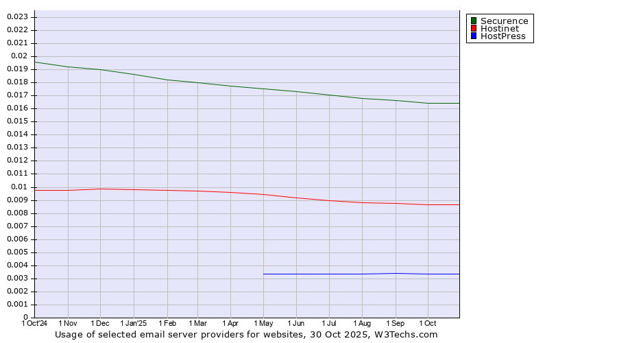 Historical trends in the usage of Securence vs. Hostinet vs. HostPress