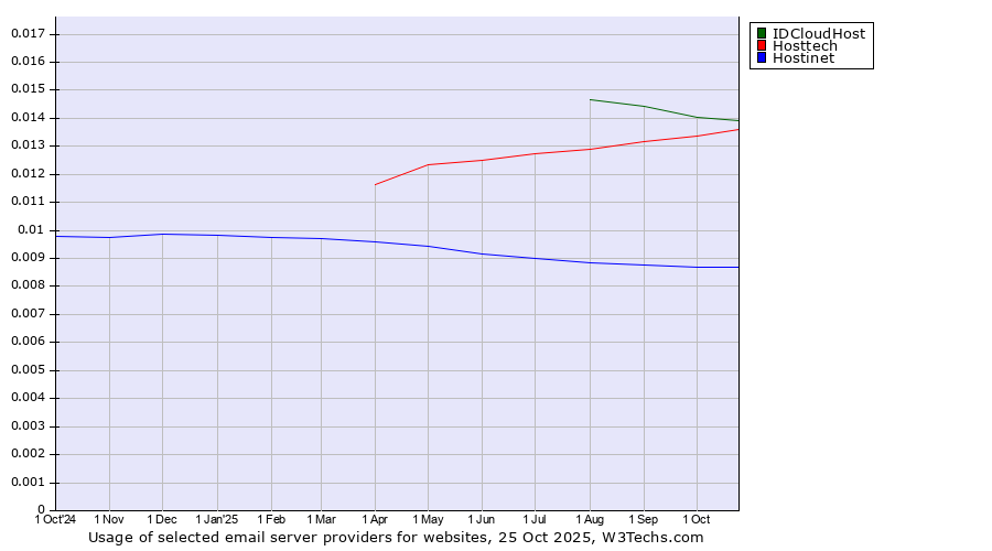Historical trends in the usage of IDCloudHost vs. Hosttech vs. Hostinet