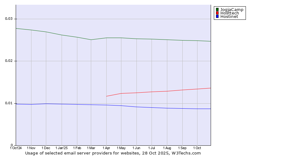Historical trends in the usage of JogjaCamp vs. Hosttech vs. Hostinet