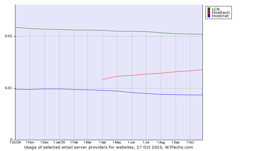 Historical trends in the usage of LCN vs. Hosttech vs. Hostinet