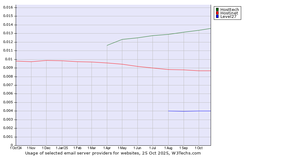 Historical trends in the usage of Hosttech vs. Hostinet vs. Level27