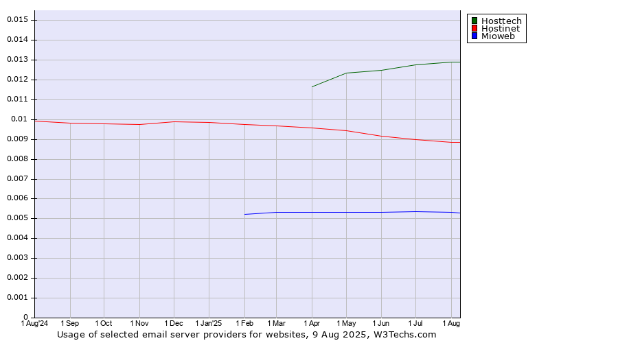 Historical trends in the usage of Hosttech vs. Hostinet vs. Mioweb
