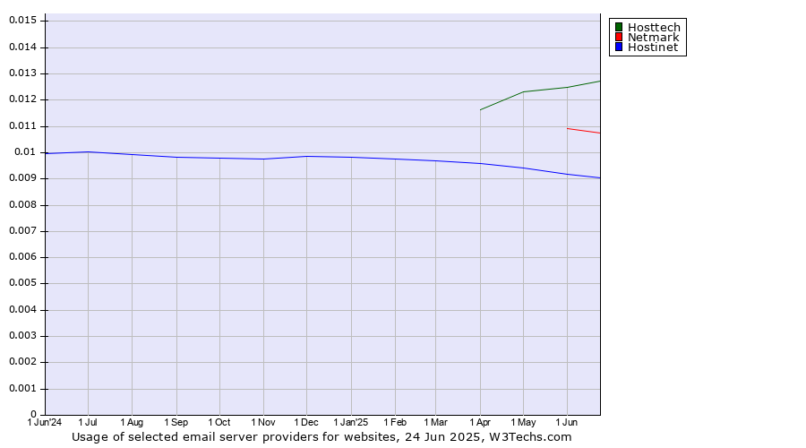 Historical trends in the usage of Hosttech vs. Netmark vs. Hostinet