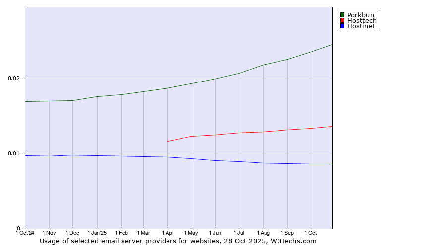 Historical trends in the usage of Porkbun vs. Hosttech vs. Hostinet