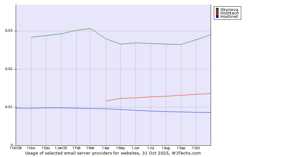 Historical trends in the usage of Skynova vs. Hosttech vs. Hostinet