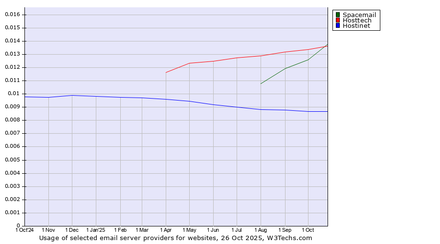 Historical trends in the usage of Hosttech vs. Spacemail vs. Hostinet