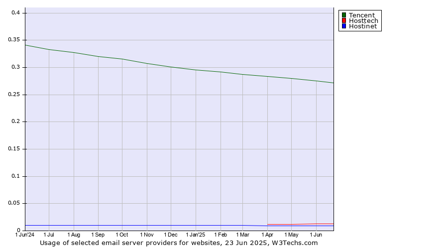 Historical trends in the usage of Tencent vs. Hosttech vs. Hostinet