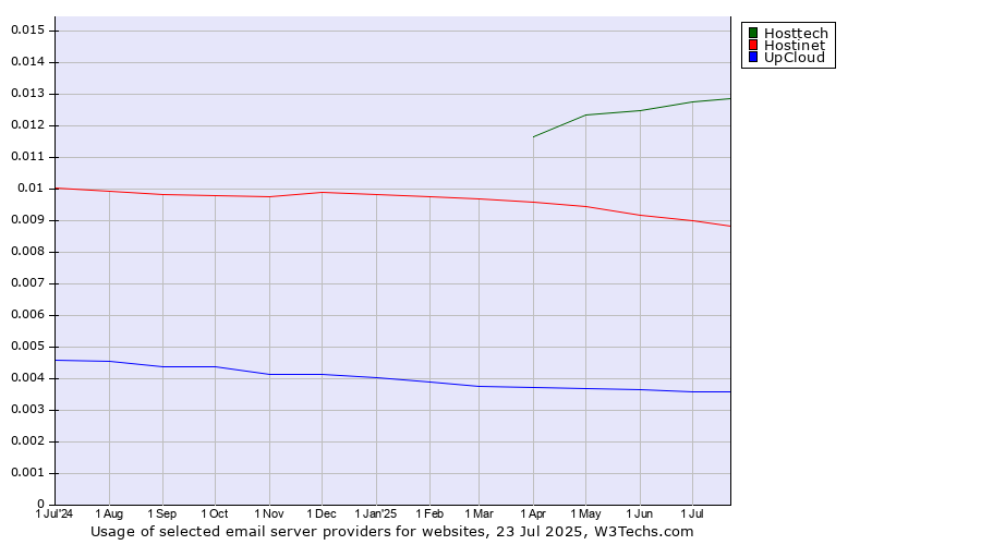 Historical trends in the usage of Hosttech vs. Hostinet vs. UpCloud