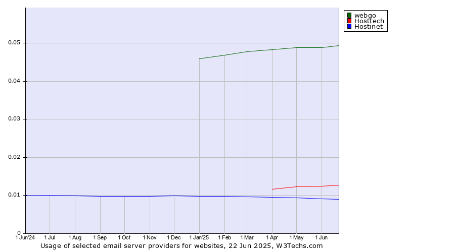 Historical trends in the usage of webgo vs. Hosttech vs. Hostinet