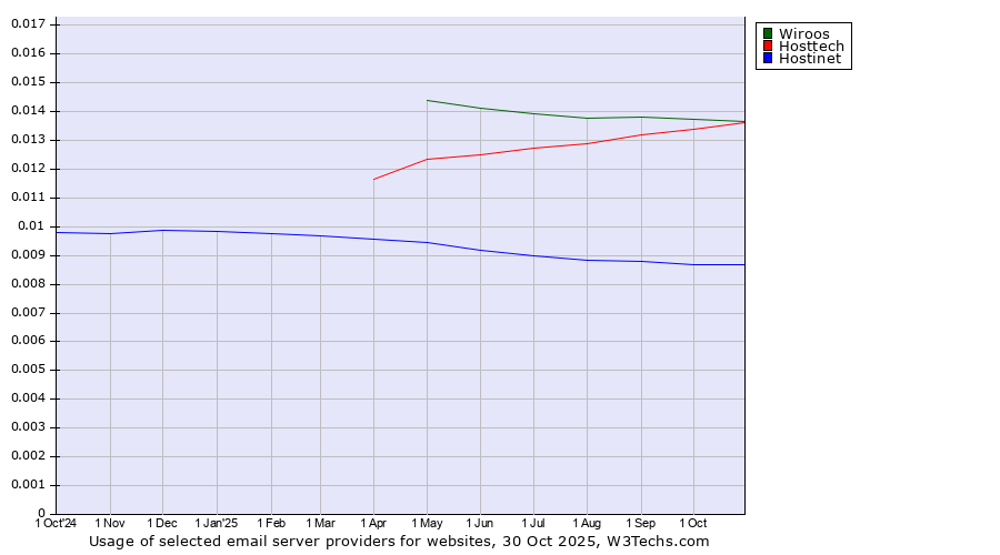 Historical trends in the usage of Wiroos vs. Hosttech vs. Hostinet