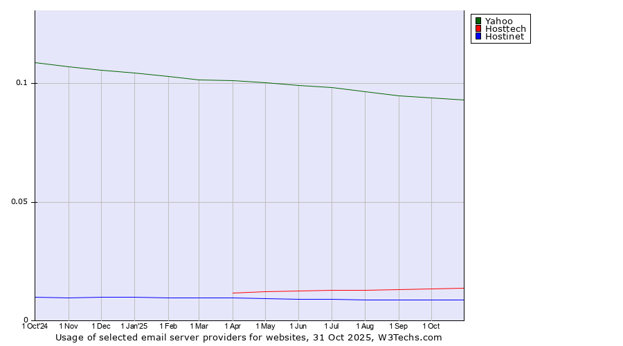 Historical trends in the usage of Yahoo vs. Hosttech vs. Hostinet