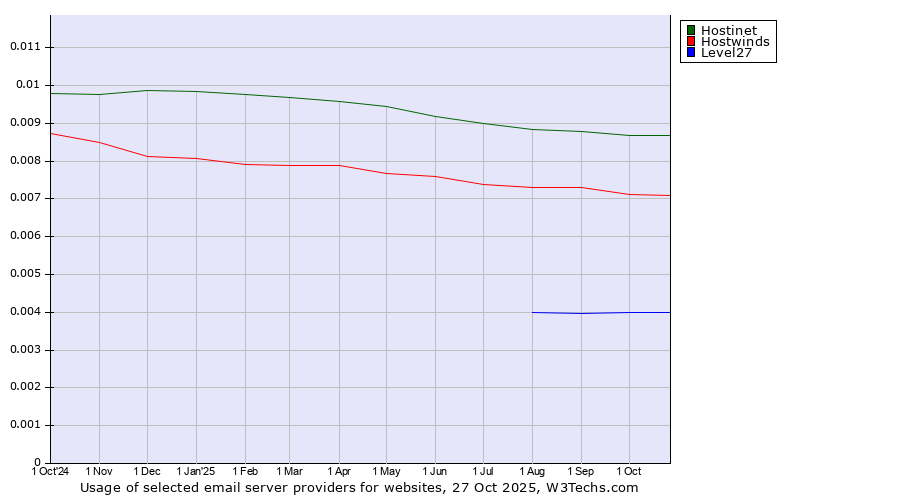 Historical trends in the usage of Hostinet vs. Hostwinds vs. Level27