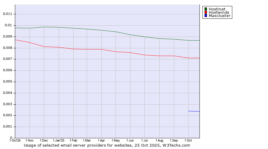 Historical trends in the usage of Hostinet vs. Hostwinds vs. Maxcluster