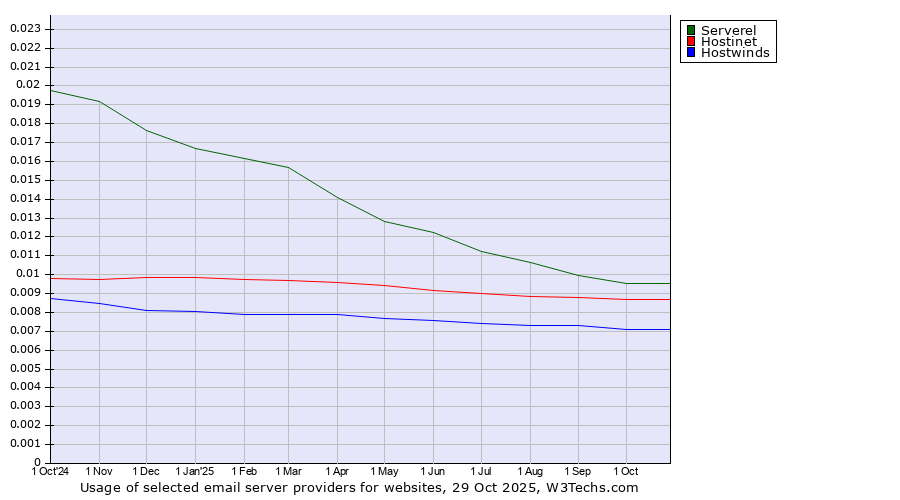 Historical trends in the usage of Serverel vs. Hostinet vs. Hostwinds