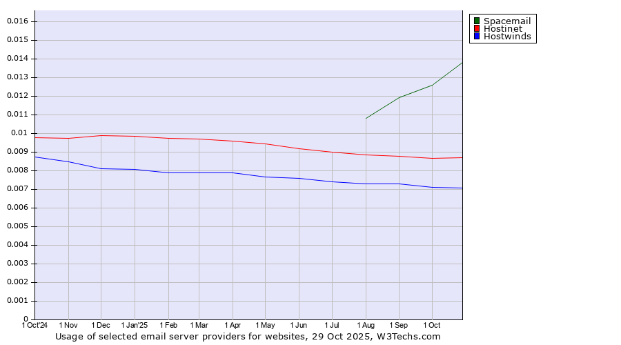 Historical trends in the usage of Spacemail vs. Hostinet vs. Hostwinds