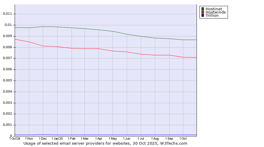 Historical trends in the usage of Hostinet vs. Hostwinds vs. Trillion