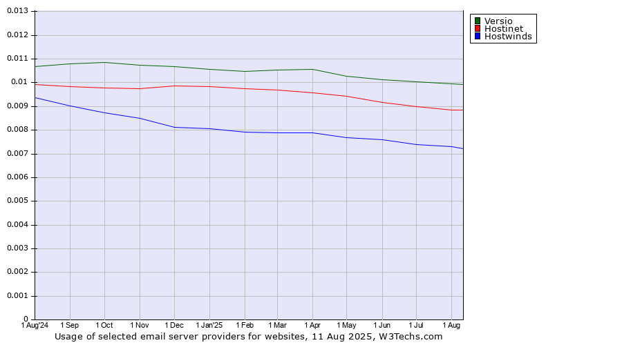 Historical trends in the usage of Versio vs. Hostinet vs. Hostwinds