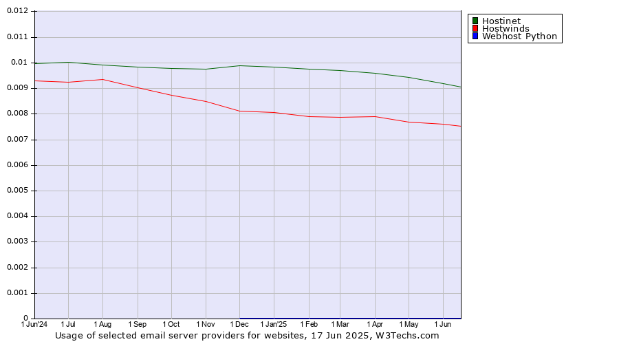 Historical trends in the usage of Hostinet vs. Hostwinds vs. Webhost Python