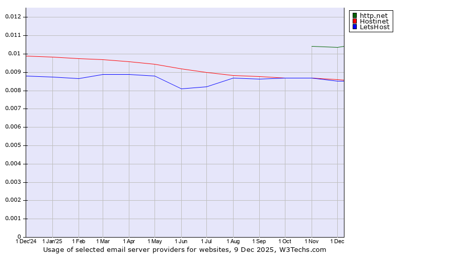 Historical trends in the usage of http.net vs. Hostinet vs. LetsHost