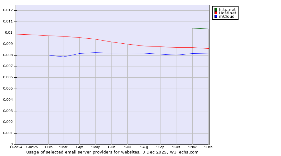 Historical trends in the usage of http.net vs. Hostinet vs. mCloud