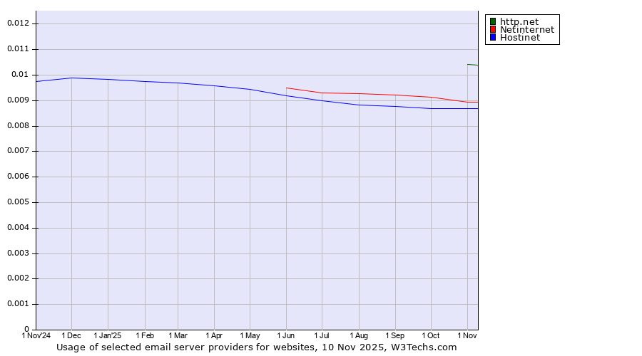 Historical trends in the usage of http.net vs. Netinternet vs. Hostinet